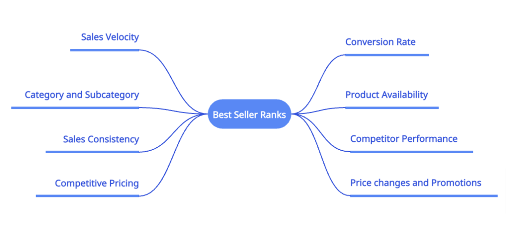 Amazon Best Seller Rank Factors