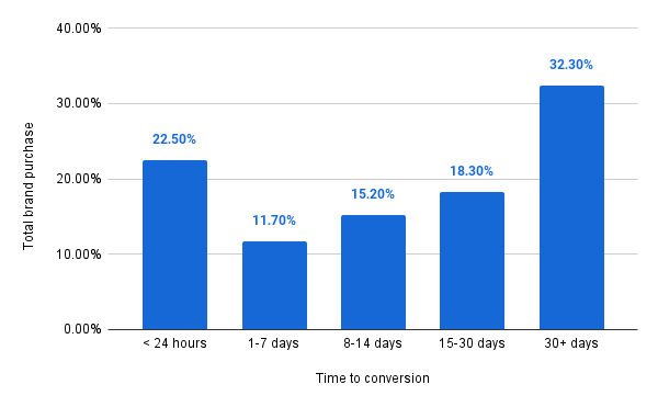 Time to conversion insights with AMC
