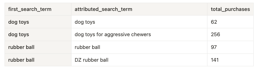 Amazon marketing cloud sponsored ads first vs attrubuted keywords