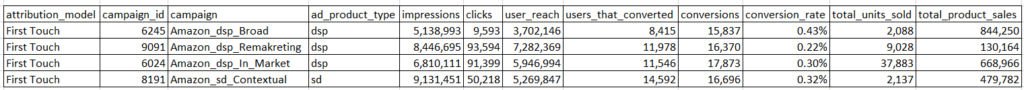 FIRST TOUCH AMAZON MARKETING CLOUD ATTRIBUTION MODEL