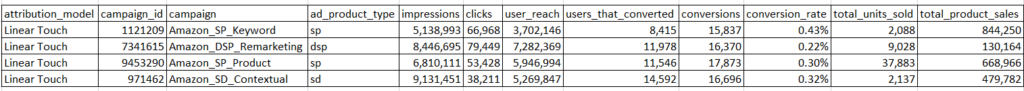 Linear touch AMAZON MARKETING CLOUD ATTRIBUTION MODEL