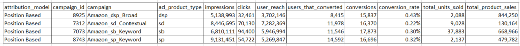 Position based AMAZON MARKETING CLOUD ATTRIBUTION MODEL