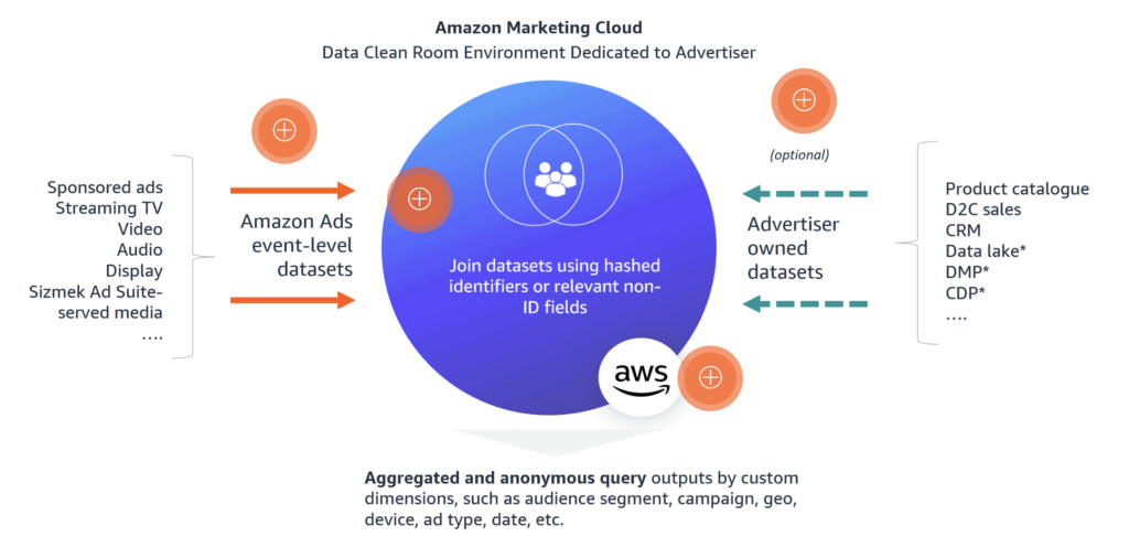 Amazon Marketing Cloud