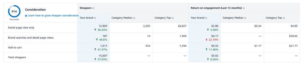 amazon brand metrics consideration funnel (1)