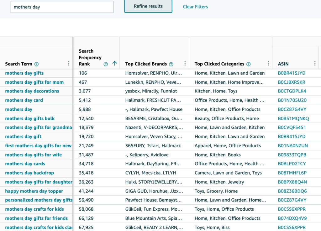 mother's day keywords with brand analytics